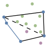 graph points {
    node [shape=point, fontname="source code pro"];
    edge [style=solid];

    p0 [pos="0.893, 0.332!", color="#5e81ac"];
    p1 [pos="0.821, 0.182!", color="#b48ead"];
    p2 [pos="0.108, 0.595!", color="#5e81ac"];
    p3 [pos="0.530, 0.419!", color="#b48ead"];
    p4 [pos="0.335, 0.623!", color="#a3be8c"];
    p5 [pos="0.438, 0.736!", color="#a3be8c"];
    p6 [pos="0.518, 0.579!", color="#a3be8c"];
    p7 [pos="0.645, 0.990!", color="#a3be8c"];
    p8 [pos="0.820, 0.413!", color="#a3be8c"];
    p9 [pos="0.876, 0.824!", color="#5e81ac"];
    p10 [pos="0.054, 0.719!", color="#5e81ac"];
    p11 [pos="0.802, 0.736!", color="#a3be8c"];
    p12 [pos="0.709, 0.541!", color="#a3be8c"];
    p13 [pos="0.125, 0.958!", color="#a3be8c"];
    p14 [pos="0.403, 0.217!", color="#5e81ac"];

p10 -- p0 [style="dashed"];
p2 -- p10 [color="#5e81ac"];
p14 -- p2 [color="#5e81ac"];
p10 -- p9;
p9 -- p0;
p0 -- p14;

}