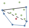 graph points {
    node [shape=point, fontname="source code pro"];
    edge [style=solid];

    p0 [pos="0.893, 0.332!", color="#5e81ac"];
    p1 [pos="0.821, 0.182!", color="#5e81ac"];
    p2 [pos="0.108, 0.595!", color="#5e81ac"];
    p3 [pos="0.530, 0.419!", color="#BF616A"];
    p4 [pos="0.335, 0.623!", color="#a3be8c"];
    p5 [pos="0.438, 0.736!", color="#a3be8c"];
    p6 [pos="0.518, 0.579!", color="#a3be8c"];
    p7 [pos="0.645, 0.990!", color="#a3be8c"];
    p8 [pos="0.820, 0.413!", color="#a3be8c"];
    p9 [pos="0.876, 0.824!", color="#5e81ac"];
    p10 [pos="0.054, 0.719!", color="#5e81ac"];
    p11 [pos="0.802, 0.736!", color="#a3be8c"];
    p12 [pos="0.709, 0.541!", color="#a3be8c"];
    p13 [pos="0.125, 0.958!", color="#a3be8c"];
    p14 [pos="0.403, 0.217!", color="#5e81ac"];

p10 -- p0 [style="dashed"];
p2 -- p10 [color="#5e81ac"];
p14 -- p2 [color="#5e81ac"];
p0 -- p1 [color="#5e81ac"];
p1 -- p14 [color="#5e81ac"];
p9 -- p0 [color="#5e81ac"];
p10 -- p9;
}