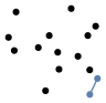 graph points {
    node [shape=point, fontname="source code pro"];
    edge [style=solid];

    p0 [pos="0.893, 0.332!", color="#5e81ac"];
    p1 [pos="0.821, 0.182!", color="#5e81ac"];
    p2 [pos="0.108, 0.595!"];
    p3 [pos="0.530, 0.419!"];
    p4 [pos="0.335, 0.623!"];
    p5 [pos="0.438, 0.736!"];
    p6 [pos="0.518, 0.579!"];
    p7 [pos="0.645, 0.990!"];
    p8 [pos="0.820, 0.413!"];
    p9 [pos="0.876, 0.824!"];
    p10 [pos="0.054, 0.719!"];
    p11 [pos="0.802, 0.736!"];
    p12 [pos="0.709, 0.541!"];
    p13 [pos="0.125, 0.958!"];
    p14 [pos="0.403, 0.217!"];

p1 -- p0 [color="#5e81ac"];

}