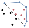 graph points {
    node [shape=point, fontname="source code pro"];
    edge [style=solid];

    p0 [pos="0.893, 0.332!", color="#5e81ac"];
    p1 [pos="0.821, 0.182!", color="#5e81ac"];
    p2 [pos="0.108, 0.595!"];
    p3 [pos="0.530, 0.419!"];
    p4 [pos="0.335, 0.623!"];
    p5 [pos="0.438, 0.736!", color="#bf616a"];
    p6 [pos="0.518, 0.579!", color="#bf616a"];
    p7 [pos="0.645, 0.990!", color="#5e81ac"];
    p8 [pos="0.820, 0.413!", color="#bf616a"];
    p9 [pos="0.876, 0.824!", color="#5e81ac"];
    p10 [pos="0.054, 0.719!"];
    p11 [pos="0.802, 0.736!", color="#bf616a"];
    p12 [pos="0.709, 0.541!", color="#bf616a"];
    p13 [pos="0.125, 0.958!", color="#5e81ac"];
    p14 [pos="0.403, 0.217!"];

p1 -- p0 [color="#5e81ac"];
p0 -- p9 [color="#5e81ac"];
p9 -- p7 [color="#5e81ac"];
p7 -- p13 [color="#5e81ac"];
p13 -- p1 [style="dashed"];

}