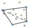 graph points {
    node [shape=point, fontname="source code pro"];
    edge [style=solid];

    p0 [pos="0.893, 0.332!", color="#5e81ac"];
    p1 [pos="0.821, 0.182!", color="#b48ead"];
    p2 [pos="0.108, 0.595!", color="#b48ead"];
    p3 [pos="0.530, 0.419!", color="#b48ead"];
    p4 [pos="0.335, 0.623!", color="#a3be8c"];
    p5 [pos="0.438, 0.736!", color="#a3be8c"];
    p6 [pos="0.518, 0.579!", color="#a3be8c"];
    p7 [pos="0.645, 0.990!", color="#a3be8c"];
    p8 [pos="0.820, 0.413!", color="#a3be8c"];
    p9 [pos="0.876, 0.824!", color="#5e81ac"];
    p10 [pos="0.054, 0.719!", color="#5e81ac"];
    p11 [pos="0.802, 0.736!", color="#a3be8c"];
    p12 [pos="0.709, 0.541!", color="#a3be8c"];
    p13 [pos="0.125, 0.958!", color="#a3be8c"];
    p14 [pos="0.403, 0.217!", color="#5e81ac"];

p10 -- p0 [style="dashed"];
p10 -- p9;
p9 -- p0;
p0 -- p14;
p14 -- p10;

}