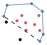 graph points {
    node [shape=point, fontname="source code pro"];
    edge [style=solid];

    p0 [pos="0.893, 0.332!", color="#5e81ac"];
    p1 [pos="0.821, 0.182!", color="#5e81ac"];
    p2 [pos="0.108, 0.595!"];
    p3 [pos="0.530, 0.419!", color="#bf616a"];
    p4 [pos="0.335, 0.623!", color="#bf616a"];
    p5 [pos="0.438, 0.736!", color="#bf616a"];
    p6 [pos="0.518, 0.579!", color="#bf616a"];
    p7 [pos="0.645, 0.990!", color="#5e81ac"];
    p8 [pos="0.820, 0.413!", color="#bf616a"];
    p9 [pos="0.876, 0.824!", color="#5e81ac"];
    p10 [pos="0.054, 0.719!", color="#5e81ac"];
    p11 [pos="0.802, 0.736!", color="#bf616a"];
    p12 [pos="0.709, 0.541!", color="#bf616a"];
    p13 [pos="0.125, 0.958!", color="#5e81ac"];
    p14 [pos="0.403, 0.217!"];

p1 -- p0 [color="#5e81ac"];
p0 -- p9 [color="#5e81ac"];
p9 -- p7 [color="#5e81ac"];
p7 -- p13 [color="#5e81ac"];
p13 -- p10 [color="#5e81ac"];
p10 -- p1 [style="dashed"];

}