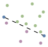 graph points {
    node [shape=point, fontname="source code pro"];
    edge [style=solid];

    p0 [pos="0.893, 0.332!", color="#5e81ac"];
    p1 [pos="0.821, 0.182!", color="#b48ead"];
    p2 [pos="0.108, 0.595!", color="#b48ead"];
    p3 [pos="0.530, 0.419!", color="#b48ead"];
    p4 [pos="0.335, 0.623!", color="#a3be8c"];
    p5 [pos="0.438, 0.736!", color="#a3be8c"];
    p6 [pos="0.518, 0.579!", color="#a3be8c"];
    p7 [pos="0.645, 0.990!", color="#a3be8c"];
    p8 [pos="0.820, 0.413!", color="#a3be8c"];
    p9 [pos="0.876, 0.824!", color="#a3be8c"];
    p10 [pos="0.054, 0.719!", color="#5e81ac"];
    p11 [pos="0.802, 0.736!", color="#a3be8c"];
    p12 [pos="0.709, 0.541!", color="#a3be8c"];
    p13 [pos="0.125, 0.958!", color="#a3be8c"];
    p14 [pos="0.403, 0.217!", color="#b48ead"];

p10 -- p0 [style="dashed"];

}