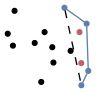 graph points {
    node [shape=point, fontname="source code pro"];
    edge [style=solid];

    p0 [pos="0.893, 0.332!", color="#5e81ac"];
    p1 [pos="0.821, 0.182!", color="#5e81ac"];
    p2 [pos="0.108, 0.595!"];
    p3 [pos="0.530, 0.419!"];
    p4 [pos="0.335, 0.623!"];
    p5 [pos="0.438, 0.736!"];
    p6 [pos="0.518, 0.579!"];
    p7 [pos="0.645, 0.990!", color="#5e81ac"];
    p8 [pos="0.820, 0.413!", color="#bf616a"];
    p9 [pos="0.876, 0.824!", color="#5e81ac"];
    p10 [pos="0.054, 0.719!"];
    p11 [pos="0.802, 0.736!", color="#bf616a"];
    p12 [pos="0.709, 0.541!"];
    p13 [pos="0.125, 0.958!"];
    p14 [pos="0.403, 0.217!"];

p1 -- p0 [color="#5e81ac"];
p0 -- p9 [color="#5e81ac"];
p9 -- p7 [color="#5e81ac"];
p7 -- p1 [style="dashed"];

}