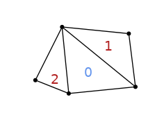 graph tris {
node [shape=point, fontname="source code pro"];
edge [style=solid];

0 [pos="0,0!"];
1 [pos="1,0.1!"];
2 [pos="0.9,0.9!"];
3 [pos="-0.1,1.0!"];
4 [pos="-.5,.2!"]

0 -- 1;
1 -- 2;
1 -- 3;
2 -- 3;
3 -- 0;
3 -- 4;
4 -- 0;

node0 [label=" ", pos="0,-0.15!", shape=none, fontname="source code pro"]
node1 [label=" ", pos="1,-0.05!", shape=none, fontname="source code pro"]
node2 [label=" ", pos="1.0,1.0!", shape=none, fontname="source code pro"]
node3 [label=" ", pos="-0.1,1.1!", shape=none, fontname="source code pro"]
node4 [label=" ", pos="-0.6,.2!", shape=none, fontname="source code pro"]

elem0 [label="0", pos=".3,.3!", shape=none, fontname="source code pro", fontcolor="cornflowerblue"]
elem1 [label="1", pos=".6,.7!", shape=none, fontname="source code pro", fontcolor="firebrick"]
elem2 [label="2", pos="-.2,.2!", shape=none, fontname="source code pro", fontcolor="firebrick"]

}