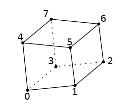 graph hex {
node [shape=point, fontname="source code pro"];
edge [style=solid];

0 [pos="0,0!"];
1 [pos="1,0.1!"];
2 [pos="1.6,0.6!"];
3 [pos=".6,0.5!"];
4 [pos="-0.1,1.0!"];
5 [pos="0.9,0.9!"];
6 [pos="1.5,1.4!"];
7 [pos="0.5,1.5!"];

0 -- 4;
1 -- 5;
2 -- 6;
3 -- 7 [style=dotted];
4 -- 5;
5 -- 6;
6 -- 7;
7 -- 4;
0 -- 1;
1 -- 2;
2 -- 3 [style=dotted];
3 -- 0 [style=dotted];

label0 [label="0", pos="0,-0.15!", shape=none, fontname="source code pro"]
label1 [label="1", pos="1,-0.05!", shape=none, fontname="source code pro"]
label2 [label="2", pos="1.75,0.6!", shape=none, fontname="source code pro"]
label3 [label="3", pos=".5,0.6!", shape=none, fontname="source code pro"]
label4 [label="4", pos="-0.15,1.1!", shape=none, fontname="source code pro"]
label5 [label="5", pos="0.9,1.0!", shape=none, fontname="source code pro"]
label6 [label="6", pos="1.6,1.5!", shape=none, fontname="source code pro"]
label7 [label="7", pos="0.4,1.6!", shape=none, fontname="source code pro"]
}