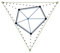 graph supertriangle {
    node [shape=point, fontname="source code pro"];
    edge [style=solid];

    a [pos="1.0, 0.6!"];
    b [pos="0.8, 1.0!"];
    c [pos="0.1, 0.9!"];
    d [pos="0.0, .45!"];
    e [pos="0.5, 0.1!"];
    f [pos="0.4, 0.6!", color="#5E81AC"];

    s1 [pos="0.4667, -0.4585!", color="#A3BE8C"];
    s2 [pos="1.3905, 1.1417!", color="#A3BE8C"];
    s3 [pos="-0.4572, 1.1417!", color="#A3BE8C"];

    s1 -- s2 [penwidth=1, color="#A3BE8C"];
    s2 -- s3 [penwidth=1, color="#A3BE8C"];
    s3 -- s1 [penwidth=1, color="#A3BE8C"];

    s1 -- a [style="dotted"]
    s2 -- a [style="dotted"]
    s2 -- b [style="dotted"]
    s3 -- b [style="dotted"]
    s3 -- c [style="dotted"]
    s3 -- d [style="dotted"]
    s1 -- d [style="dotted"]
    s1 -- e [style="dotted"]
    a -- b [color="#000000:#5E81AC"]
    b -- c [color="#000000:#5E81AC"]
    c -- d [color="#000000:#5E81AC"]
    d -- e [color="#000000:#5E81AC"]
    e -- a [color="#000000:#5E81AC"]

    a -- f [color="#5E81AC"]
    b -- f [color="#5E81AC"]
    c -- f [color="#5E81AC"]
    d -- f [color="#5E81AC"]
    e -- f [color="#5E81AC"]
}