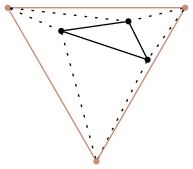 graph supertriangle {
    node [shape=point, fontname="source code pro"];
    edge [style=solid];

    a [pos="1.0, 0.6!"];
    b [pos="0.8, 1.0!"];
    c [pos="0.1, 0.9!"];

    s1 [pos="0.4667, -0.4585!", color="#d08770"];
    s2 [pos="1.3905, 1.1417!", color="#d08770"];
    s3 [pos="-0.4572, 1.1417!", color="#d08770"];

    s1 -- s2 [penwidth=1, color="#d08770"];
    s2 -- s3 [penwidth=1, color="#d08770"];
    s3 -- s1 [penwidth=1, color="#d08770"];

    s1 -- a [style="dotted"]
    s2 -- a [style="dotted"]
    s2 -- b [style="dotted"]
    s3 -- b [style="dotted"]
    s1 -- c [style="dotted"]
    s3 -- c [style="dotted"]
    a -- b
    b -- c
    c -- a
}