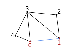 graph tris {
node [shape=point, fontname="source code pro"];
edge [style=solid];

0 [pos="0,0!", color="firebrick"];
1 [pos="1,0.1!", color="firebrick"];
2 [pos="0.9,0.9!"];
3 [pos="-0.1,1.0!"];
4 [pos="-.5,.2!"]

0 -- 1 [color="cornflowerblue"];
1 -- 2;
1 -- 3;
2 -- 3;
3 -- 0;
3 -- 4;
4 -- 0;

node0 [label="0", pos="0,-0.15!", shape=none, fontname="source code pro", fontcolor="firebrick"]
node1 [label="1", pos="1,-0.05!", shape=none, fontname="source code pro", fontcolor="firebrick"]
node2 [label="2", pos="1.0,1.0!", shape=none, fontname="source code pro"]
node3 [label="3", pos="-0.1,1.1!", shape=none, fontname="source code pro"]
node4 [label="4", pos="-0.6,.2!", shape=none, fontname="source code pro"]

elem0 [label=" ", pos=".3,.3!", shape=none, fontname="source code pro"]
elem1 [label=" ", pos=".6,.7!", shape=none, fontname="source code pro"]
elem2 [label=" ", pos="-.2,.2!", shape=none, fontname="source code pro"]

}