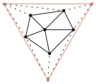 graph supertriangle {
    node [shape=point, fontname="source code pro"];
    edge [style=solid];

    a [pos="1.0, 0.6!"];
    b [pos="0.8, 1.0!"];
    c [pos="0.1, 0.9!"];
    d [pos="0.0, .45!"];
    e [pos="0.5, 0.1!"];
    f [pos="0.4, 0.6!"];

    s1 [pos="0.4667, -0.4585!", color="#d08770"];
    s2 [pos="1.3905, 1.1417!", color="#d08770"];
    s3 [pos="-0.4572, 1.1417!", color="#d08770"];

    s1 -- s2 [penwidth=1, color="#d08770"];
    s2 -- s3 [penwidth=1, color="#d08770"];
    s3 -- s1 [penwidth=1, color="#d08770"];

    s1 -- a [style="dotted"]
    s2 -- a [style="dotted"]
    s2 -- b [style="dotted"]
    s3 -- b [style="dotted"]
    s3 -- c [style="dotted"]
    s3 -- d [style="dotted"]
    s1 -- d [style="dotted"]
    s1 -- e [style="dotted"]
    a -- b
    b -- c
    c -- d
    d -- e
    e -- a
    a -- f
    b -- f
    c -- f
    d -- f
    e -- f

}