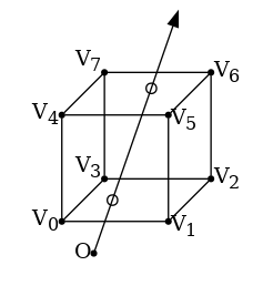 graph raybox {
node [shape=point, fontname="source code pro"];
edge [style=solid];

a [pos="0.4,0.5!"];
b [pos="0.4,1.5!"];
c [pos="1.4,1.5!"];
d [pos="1.4,0.5!"];
e [pos="0.8,0.9!"];
f [pos="0.8,1.9!"];
g [pos="1.8,1.9!"];
h [pos="1.8,0.9!"];

o [pos="0.7,0.2!"];
r [pos="1.5,2.5!", style="invis"]
i [pos="1.24,1.75!", shape="circle", height=".1!", width=".1", label=""]
i2 [pos="0.875,0.7!", shape="circle", height=".1!", width=".1", label=""]

a -- b;
b -- c;
c -- d;
d -- a;
e -- f;
f -- g;
g -- h;
h -- e;
a -- e;
b -- f;
c -- g;
d -- h;

o -- r [dir="forward", arrowhead="normal"];

labelv0 [label=<V<SUB>0</SUB>>, pos="0.25,0.5!", shape=none, fontname="Times-Roman"]
labelv1 [label=<V<SUB>1</SUB>>, pos="1.55,0.45!", shape=none, fontname="Times-Roman"]
labelv2 [label=<V<SUB>2</SUB>>, pos="1.95,0.9!", shape=none, fontname="Times-Roman"]
labelv3 [label=<V<SUB>3</SUB>>, pos="0.65,1.0!", shape=none, fontname="Times-Roman"]

labelv4 [label=<V<SUB>4</SUB>>, pos="0.25,1.5!", shape=none, fontname="Times-Roman"]
labelv5 [label=<V<SUB>5</SUB>>, pos="1.55,1.45!", shape=none, fontname="Times-Roman"]
labelv6 [label=<V<SUB>6</SUB>>, pos="1.95,1.9!", shape=none, fontname="Times-Roman"]
labelv7 [label=<V<SUB>7</SUB>>, pos="0.65,2.0!", shape=none, fontname="Times-Roman"]

label1 [label="O", pos=".6,.2!",  shape=none, fontname="Times-Roman"]

}