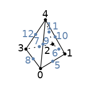 graph pyr13 {
node [shape=point, fontname="source code pro"];
edge [style=solid];

0 [pos=".3,0!"];
1 [pos="0.8,0.3!"];
2 [pos="0.55,0.5!"];
3 [pos="0,0.4!"];
4 [pos=".4,1!"];

5 [pos="0.55,0.15!", color="#5E81AC"];
6 [pos="0.675,0.4!", color="#5E81AC"];
7 [pos="0.275,0.45!", color="#5E81AC"];
8 [pos="0.15,0.2!", color="#5E81AC"];
9 [pos="0.35,0.5!", color="#5E81AC"];
10 [pos="0.6,0.65!", color="#5E81AC"];
11 [pos="0.475,0.75!", color="#5E81AC"];
12 [pos="0.2,0.7!", color="#5E81AC"];

0 -- 1;
1 -- 2 [style=dotted];
2 -- 3 [style=dotted];
3 -- 0;
0 -- 4;
1 -- 4;
2 -- 4 [style=dotted];
3 -- 4;

label0 [label="0", pos="0.3,-0.15!", shape=none, fontname="source code pro"]
label1 [label="1", pos="0.9,0.3!", shape=none, fontname="source code pro"]
label2 [label="2", pos="0.45,0.35!", shape=none, fontname="source code pro"]
label3 [label="3", pos="-0.1,0.4!", shape=none, fontname="source code pro"]
label4 [label="4", pos="0.4,1.1!", shape=none, fontname="source code pro"]

label5 [label="5", pos="0.65,0.05!", shape=none, fontname="source code pro", fontcolor="#5E81AC"]
label6 [label="6", pos="0.6,0.3!", shape=none, fontname="source code pro", fontcolor="#5E81AC"]
label7 [label="7", pos="0.225,0.55!", shape=none, fontname="source code pro", fontcolor="#5E81AC"]
label8 [label="8", pos="0.05,0.15!", shape=none, fontname="source code pro", fontcolor="#5E81AC"]
label9 [label="9", pos="0.425,0.55!", shape=none, fontname="source code pro", fontcolor="#5E81AC"]
label10 [label="10", pos="0.75,0.65!", shape=none, fontname="source code pro", fontcolor="#5E81AC"]
label11 [label="11", pos="0.55,0.85!", shape=none, fontname="source code pro", fontcolor="#5E81AC"]
label12 [label="12", pos="0.05,0.7!", shape=none, fontname="source code pro", fontcolor="#5E81AC"]
}