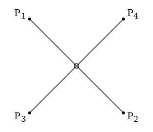 graph segseg {
node [shape=point, fontname="source code pro"];
edge [style=solid];

p1 [pos="-1.0,1.0!"];
p2 [pos="1.0,-1.0!"];
p3 [pos="-1,-1!"];
p4 [pos="1,1!"];
i [pos="0,0!", shape="circle", height=".1!", width=".1", label=""]

p1 -- p2;
p3 -- p4;

labelp1 [label=<P<SUB>1</SUB>>, pos="-1.2,1.1!", shape=none, fontname="Times-Roman"]
labelp2 [label=<P<SUB>2</SUB>>, pos="1.2,-1.1!", shape=none, fontname="Times-Roman"]
labelp3 [label=<P<SUB>3</SUB>>, pos="-1.2,-1.1!", shape=none, fontname="Times-Roman"]
labelp4 [label=<P<SUB>4</SUB>>, pos="1.2,1.1!", shape=none, fontname="Times-Roman"]
}