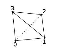 graph tet {
node [shape=point, fontname="source code pro"];
edge [style=solid];

0 [pos="0,0!"];
1 [pos="1,0.1!"];
2 [pos="0.9,0.9!"];
3 [pos="-0.1,1.0!"];

0 -- 1;
1 -- 2;
2 -- 0 [style=dotted];
0 -- 3;
1 -- 3;
2 -- 3;

label0 [label="0", pos="0,-0.15!", shape=none, fontname="source code pro"]
label1 [label="1", pos="1,-0.05!", shape=none, fontname="source code pro"]
label2 [label="2", pos="1.0,1.0!", shape=none, fontname="source code pro"]
label3 [label="3", pos="-0.1,1.1!", shape=none, fontname="source code pro"]

}