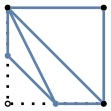 graph case7 {
node [shape=point, fontname="source code pro"];
edge [style=solid, penwidth=2];

v0 [pos="0.,0.!", fillcolor=white];
v1 [pos="1.,0.!", fillcolor=black];
v2 [pos="1.,1.!", fillcolor=black];
v3 [pos="0.,1.!", fillcolor=black];

v4 [pos="0.5,0.!", color="#5E81AC"];
//v5 [pos="1.0,0.5!", color="#5E81AC"];
//v6 [pos="0.5,1.!", color="#5E81AC"];
v7 [pos="0.,0.5!", color="#5E81AC"];

v0 -- v1 [style=dotted];
//v1 -- v2 [style=dotted];
//v2 -- v3 [style=dotted];
v3 -- v0 [style=dotted];

v1 -- v2 [color="#5E81AC"];
v2 -- v3 [color="#5E81AC"];
v3 -- v1 [color="#5E81AC"];
v3 -- v4 [color="#5E81AC"];
v4 -- v1 [color="#5E81AC"];
v3 -- v7 [color="#5E81AC"];
v4 -- v7 [color="#5E81AC"];

}