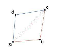 graph tet3 {
node [shape=point, fontname="source code pro"];
edge [style=solid];

a [pos="-0.1,-0.1!"];
b [pos="1.,0.!"];
c [pos="1.2,1.2!"];
d [pos="0.,1.!"];

a -- b [penwidth=1, color="#d08770"];
b -- c [penwidth=1, color="#d08770"];

a -- c [penwidth=1, color="#d08770:#5e81ac", style=dashed];

c -- d [penwidth=1, color="#5e81ac"];
d -- a [penwidth=1, color="#5e81ac"];

label0 [label="a", pos="-0.2,-0.2!", shape=none, fontname="source code pro"]
label1 [label="b", pos="1.1,-0.1!", shape=none, fontname="source code pro"]
label2 [label="c", pos="1.3,1.3!", shape=none, fontname="source code pro"]
label3 [label="d", pos="-0.1,1.1!", shape=none, fontname="source code pro"]

}