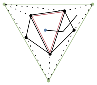 graph supertriangle {
    node [shape=point, fontname="source code pro"];
    edge [style=solid];

    a [pos="1.0, 0.6!"];
    b [pos="0.8, 1.0!"];
    c [pos="0.1, 0.9!"];
    d [pos="0.0, .45!"];
    e [pos="0.5, 0.1!"];
    f [pos="0.4, 0.6!", color="#5E81AC"];

    s1 [pos="0.4667, -0.4585!", color="#A3BE8C"];
    s2 [pos="1.3905, 1.1417!", color="#A3BE8C"];
    s3 [pos="-0.4572, 1.1417!", color="#A3BE8C"];

    s1 -- s2 [penwidth=1, color="#A3BE8C"];
    s2 -- s3 [penwidth=1, color="#A3BE8C"];
    s3 -- s1 [penwidth=1, color="#A3BE8C"];

    s1 -- a [style="dotted"]
    s2 -- a [style="dotted"]
    s2 -- b [style="dotted"]
    s3 -- b [style="dotted"]
    s3 -- c [style="dotted"]
    s3 -- d [style="dotted"]
    s1 -- d [style="dotted"]
    s1 -- e [style="dotted"]
    a -- b
    b -- c [color="#000000:#BF616A"]
    d -- c
    d -- e
    e -- a
    e -- b [color="#000000:#BF616A"]
    c -- e [color="#000000:#BF616A"]

    p1 [pos="1.0635,0.9139!", width=0]
    p2 [pos="0.7667,0.5667!", width=0]
    p1 -- p2
    p2 -- f

}