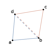 graph tet3 {
node [shape=point, fontname="source code pro"];
edge [style=solid];

a [pos="-0.1,-0.1!"];
b [pos="1.,0.!"];
c [pos="1.2,1.2!"];
d [pos="0.,1.!"];

c -- d [penwidth=1, color="#d08770"];
b -- c [penwidth=1, color="#d08770"];

b -- d [penwidth=1, color="#d08770:#5e81ac", style=dashed];

a -- b [penwidth=1, color="#5e81ac"];
d -- a [penwidth=1, color="#5e81ac"];

label0 [label="a", pos="-0.2,-0.2!", shape=none, fontname="source code pro"]
label1 [label="b", pos="1.1,-0.1!", shape=none, fontname="source code pro"]
label2 [label="c", pos="1.3,1.3!", shape=none, fontname="source code pro"]
label3 [label="d", pos="-0.1,1.1!", shape=none, fontname="source code pro"]

}