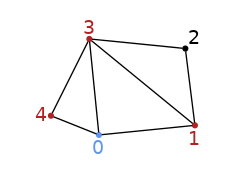 graph tris {
node [shape=point, fontname="source code pro"];
edge [style=solid];

0 [pos="0,0!", color="cornflowerblue"];
1 [pos="1,0.1!", color="firebrick"];
2 [pos="0.9,0.9!"];
3 [pos="-0.1,1.0!", color="firebrick"];
4 [pos="-.5,.2!", color="firebrick"]

0 -- 1;
1 -- 2;
1 -- 3;
2 -- 3;
3 -- 0;
3 -- 4;
4 -- 0;

node0 [label="0", pos="0,-0.15!", shape=none, fontname="source code pro", fontcolor="cornflowerblue"]
node1 [label="1", pos="1,-0.05!", shape=none, fontname="source code pro", fontcolor="firebrick"]
node2 [label="2", pos="1.0,1.0!", shape=none, fontname="source code pro"]
node3 [label="3", pos="-0.1,1.1!", shape=none, fontname="source code pro", fontcolor="firebrick"]
node4 [label="4", pos="-0.6,.2!", shape=none, fontname="source code pro", fontcolor="firebrick"]

// elem0 [label="0", pos=".3,.3!", shape=none, fontname="source code pro"]
// elem1 [label="1", pos=".6,.7!", shape=none, fontname="source code pro"]
// elem2 [label="2", pos="-.2,.5!", shape=none, fontname="source code pro"]

}