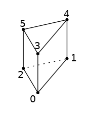 graph wdg {
node [shape=point, fontname="source code pro"];
edge [style=solid];


0 [pos="0.4,0.3!"];
1 [pos="1,1!"];
2 [pos="0.1,0.8!"];
3 [pos="0.4,1.1!"];
4 [pos="1,1.8!"];
5 [pos=".1,1.6!"];


0 -- 1;
1 -- 2 [style=dotted];
2 -- 0;
3 -- 4;
4 -- 5;
5 -- 3;
0 -- 3;
1 -- 4;
2 -- 5;

label0 [label="0", pos="0.3,0.15!", shape=none, fontname="source code pro"]
label1 [label="1", pos="1.15,1!", shape=none, fontname="source code pro"]
label2 [label="2", pos="0.05,0.65!", shape=none, fontname="source code pro"]

label3 [label="3", pos="0.4,1.25!", shape=none, fontname="source code pro"]
label4 [label="4", pos="1,1.9!", shape=none, fontname="source code pro"]
label5 [label="5", pos="0.1,1.7!", shape=none, fontname="source code pro"]

}