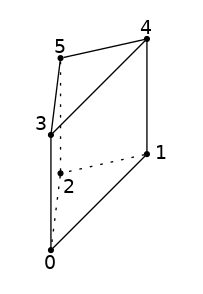 graph wdg {
node [shape=point, fontname="source code pro"];
edge [style=solid];


0 [pos="0,0!"];
1 [pos="1,1!"];
2 [pos="0.1,0.8!"];
3 [pos="0,1.2!"];
4 [pos="1,2.2!"];
5 [pos=".1,2.0!"];


0 -- 1;
1 -- 2 [style=dotted];
2 -- 0 [style=dotted];
3 -- 4;
4 -- 5;
5 -- 3;
0 -- 3;
1 -- 4;
2 -- 5 [style=dotted];

label0 [label="0", pos="0,-0.15!", shape=none, fontname="source code pro"]
label1 [label="1", pos="1.15,1!", shape=none, fontname="source code pro"]
label2 [label="2", pos="0.2,0.65!", shape=none, fontname="source code pro"]

label3 [label="3", pos="-.1,1.3!", shape=none, fontname="source code pro"]
label4 [label="4", pos="1,2.3!", shape=none, fontname="source code pro"]
label5 [label="5", pos="0.1,2.1!", shape=none, fontname="source code pro"]

}