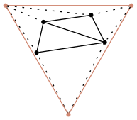 graph supertriangle {
    node [shape=point, fontname="source code pro"];
    edge [style=solid];

    a [pos="1.0, 0.6!"];
    b [pos="0.8, 1.0!"];
    c [pos="0.1, 0.9!"];
    d [pos="0.0, .45!"];

    s1 [pos="0.4667, -0.4585!", color="#d08770"];
    s2 [pos="1.3905, 1.1417!", color="#d08770"];
    s3 [pos="-0.4572, 1.1417!", color="#d08770"];

    s1 -- s2 [penwidth=1, color="#d08770"];
    s2 -- s3 [penwidth=1, color="#d08770"];
    s3 -- s1 [penwidth=1, color="#d08770"];

    s1 -- a [style="dotted"]
    s2 -- a [style="dotted"]
    s2 -- b [style="dotted"]
    s3 -- b [style="dotted"]
    s3 -- c [style="dotted"]
    s3 -- d [style="dotted"]
    s1 -- d [style="dotted"]
    a -- b
    b -- c
    c -- a
    d -- c
    d -- a
}