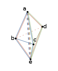 graph tet3 {

node [shape=point, fontname="source code pro"];
edge [style=solid];

d [pos="0.9,0.4!"];
a [pos=".4,0.9!"];
e [pos="0.5,-0.7!"];
b [pos="0,0!"];
c [pos=".6,-.2!"];


b -- a [penwidth=1, color="#d08770:#5e81ac"];
c -- a [penwidth=1, color="#a3be8c:#5e81ac"];
d -- a [penwidth=1, color="#a3be8c:#d08770"];

b -- c [penwidth=1, color="#5e81ac"];
c -- d [penwidth=1, color="#a3be8c"];
d -- b [penwidth=1, color="#d08770", style=dotted];

b -- e [penwidth=1, color="#5e81ac:#d08770"];
c -- e [penwidth=1, color="#5e81ac:#a3be8c"];
d -- e [penwidth=1, color="#d08770:#a3be8c"];

a -- e [penwidth=1.5, color="#5e81ac:#d08770:#a3be8c", style=dashed]

label0 [label="a", pos="0.3,1.0!", shape=none, fontname="source code pro"]
label1 [label="b", pos="-.1,0!",  shape=none, fontname="source code pro"]
label2 [label="c", pos=".65,-0.05!", shape=none, fontname="source code pro"]
label3 [label="d", pos="1.0,0.4!",  shape=none, fontname="source code pro"]
label4 [label="e", pos=".5,-0.8!",  shape=none, fontname="source code pro"]

}