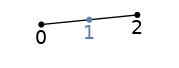 graph edge3 {
node [shape=point, fontname="source code pro"];
edge [style=solid];

0 [pos="0,0!"];
1 [pos="0.5,.05!", color="#5E81AC"];
2 [pos="1,0.1!"];


0 -- 2;

label0 [label="0", pos="0,-0.15!", shape=none, fontname="source code pro"]
label1 [label="1", pos="0.5,-0.1!", shape=none, fontname="source code pro", fontcolor="#5E81AC"]
label2 [label="2", pos="1,-0.05!", shape=none, fontname="source code pro"]
}