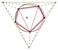 graph supertriangle {
    node [shape=point, fontname="source code pro"];
    edge [style=solid];

    a [pos="1.0, 0.6!"];
    b [pos="0.8, 1.0!"];
    c [pos="0.1, 0.9!"];
    d [pos="0.0, .45!"];
    e [pos="0.5, 0.1!"];
    f [pos="0.4, 0.6!", color="#5E81AC"];

    s1 [pos="0.4667, -0.4585!", color="#A3BE8C"];
    s2 [pos="1.3905, 1.1417!", color="#A3BE8C"];
    s3 [pos="-0.4572, 1.1417!", color="#A3BE8C"];

    s1 -- s2 [penwidth=1, color="#A3BE8C"];
    s2 -- s3 [penwidth=1, color="#A3BE8C"];
    s3 -- s1 [penwidth=1, color="#A3BE8C"];

    s1 -- a [style="dotted"]
    s2 -- a [style="dotted"]
    s2 -- b [style="dotted"]
    s3 -- b [style="dotted"]
    s3 -- c [style="dotted"]
    s3 -- d [style="dotted"]
    s1 -- d [style="dotted"]
    s1 -- e [style="dotted"]
    a -- b [color="#000000:#BF616A"]
    b -- c [color="#000000:#BF616A"]
    c -- d [color="#000000:#BF616A"]
    d -- e [color="#000000:#BF616A"]
    e -- a [color="#000000:#BF616A"]
    e -- b [color="#BF616A"]
    e -- c [color="#BF616A"]

    c1 [pos="0.5, 0.6!", shape=circle, width=1, label="", color="#BF616A"]
    c2 [pos="0.4654, 0.5827!", shape=circle, width=0.96786, label="", color="#BF616A"]

}