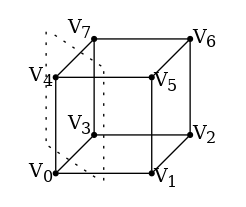 graph raybox {
node [shape=point, fontname="source code pro"];
edge [style=solid];

a [pos="0.4,0.5!"];
b [pos="0.4,1.5!"];
c [pos="1.4,1.5!"];
d [pos="1.4,0.5!"];
e [pos="0.8,0.9!"];
f [pos="0.8,1.9!"];
g [pos="1.8,1.9!"];
h [pos="1.8,0.9!"];

p1 [pos="0.3,0.8!", style="invis"];
p2 [pos="0.9,0.4!", style="invis"];
p3 [pos="0.9,1.6!", style="invis"];
p4 [pos="0.3,2.0!", style="invis"];

a -- b;
b -- c;
c -- d;
d -- a;
e -- f;
f -- g;
g -- h;
h -- e;
a -- e;
b -- f;
c -- g;
d -- h;

p1 -- p2 [style="dotted"]
p2 -- p3 [style="dotted"]
p3 -- p4 [style="dotted"]
p4 -- p1 [style="dotted"]

labelv0 [label=<V<SUB>0</SUB>>, pos="0.25,0.5!", shape=none, fontname="Times-Roman"]
labelv1 [label=<V<SUB>1</SUB>>, pos="1.55,0.45!", shape=none, fontname="Times-Roman"]
labelv2 [label=<V<SUB>2</SUB>>, pos="1.95,0.9!", shape=none, fontname="Times-Roman"]
labelv3 [label=<V<SUB>3</SUB>>, pos="0.65,1.0!", shape=none, fontname="Times-Roman"]

labelv4 [label=<V<SUB>4</SUB>>, pos="0.25,1.5!", shape=none, fontname="Times-Roman"]
labelv5 [label=<V<SUB>5</SUB>>, pos="1.55,1.45!", shape=none, fontname="Times-Roman"]
labelv6 [label=<V<SUB>6</SUB>>, pos="1.95,1.9!", shape=none, fontname="Times-Roman"]
labelv7 [label=<V<SUB>7</SUB>>, pos="0.65,2.0!", shape=none, fontname="Times-Roman"]

}