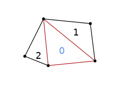 graph tris {
node [shape=point, fontname="source code pro"];
edge [style=solid];

0 [pos="0,0!"];
1 [pos="1,0.1!"];
2 [pos="0.9,0.9!"];
3 [pos="-0.1,1.0!"];
4 [pos="-.5,.2!"]

0 -- 1 [color="firebrick"];
1 -- 2;
1 -- 3 [color="firebrick"];
2 -- 3;
3 -- 0 [color="firebrick"];
3 -- 4;
4 -- 0;

node0 [label=" ", pos="0,-0.15!", shape=none, fontname="source code pro"]
node1 [label=" ", pos="1,-0.05!", shape=none, fontname="source code pro"]
node2 [label=" ", pos="1.0,1.0!", shape=none, fontname="source code pro"]
node3 [label=" ", pos="-0.1,1.1!", shape=none, fontname="source code pro"]
node4 [label=" ", pos="-0.6,.2!", shape=none, fontname="source code pro"]

elem0 [label="0", pos=".3,.3!", shape=none, fontname="source code pro", fontcolor="cornflowerblue"]
elem1 [label="1", pos=".6,.7!", shape=none, fontname="source code pro"]
elem2 [label="2", pos="-.2,.2!", shape=none, fontname="source code pro"]

}