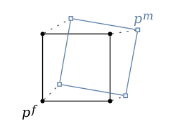 graph pq {
    node [shape=point, fontname="source code pro"];
    edge [style=solid];

    a [pos="0.0, 0.0!"];
    b [pos="1.0, 0.0!"];
    c [pos="1.0, 1.0!"];
    d [pos="0.0, 1.0!"];

    e [pos="0.25,  0.25!", shape=square, width=0.05, color="#5e81ac", label=""];
    f [pos="1.23, 0.08!", shape=square, width=0.05, color="#5e81ac", label=""];
    g [pos="1.41, 1.06!", shape=square, width=0.05, color="#5e81ac", label=""];
    h [pos="0.42, 1.23!", shape=square, width=0.05, color="#5e81ac", label=""];

    a -- b;
    b -- c;
    c -- d;
    d -- a;

    e -- f [color="#5e81ac"];
    f -- g [color="#5e81ac"];
    g -- h [color="#5e81ac"];
    h -- e [color="#5e81ac"];

    a -- e [style=dotted, color="#4c566a"];
    b -- f [style=dotted, color="#4c566a"];
    c -- g [style=dotted, color="#4c566a"];
    d -- h [style=dotted, color="#4c566a"];

    labelf [label=<<I>p<SUP>f</SUP></I>>, pos="-0.2,-0.2!", shape=none, fontname="Times-Roman"]
    labelm [label=<<I>p<SUP>m</SUP></I>>, pos="1.5,1.2!", shape=none, fontname="Times-Roman", fontcolor="#5e81ac"]
}