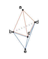 graph tet3 {
node [shape=point, fontname="source code pro"];
edge [style=solid];

d [pos="0.9,0.4!"];
a [pos=".4,0.9!"];
e [pos="0.5,-0.7!"];
b [pos="0,0!"];
c [pos=".6,-.2!"];

b -- a [penwidth=1, color="#d08770"];
c -- a [penwidth=1, color="#d08770"];
d -- a [penwidth=1, color="#d08770"];

b -- c [penwidth=1, color="#5e81ac:#d08770"];
c -- d [penwidth=1, color="#5e81ac:#d08770"];
d -- b [penwidth=1, color="#d08770:#5e81ac", style=dotted];

b -- e [penwidth=1, color="#5e81ac"];
c -- e [penwidth=1, color="#5e81ac"];
d -- e [penwidth=1, color="#5e81ac"];

label0 [label="a", pos="0.3,1.0!", shape=none, fontname="source code pro"]
label1 [label="b", pos="-.1,0!",  shape=none, fontname="source code pro"]
label2 [label="c", pos=".65,-0.05!", shape=none, fontname="source code pro"]
label3 [label="d", pos="1.0,0.4!",  shape=none, fontname="source code pro"]
label4 [label="e", pos=".5,-0.8!",  shape=none, fontname="source code pro"]

}