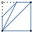 graph case1 {
node [shape=point, fontname="source code pro"];
edge [style=solid, penwidth=2];

v0 [pos="0.,0.!", fillcolor=black];
v1 [pos="1.,0.!", fillcolor=black];
v2 [pos="1.,1.!", fillcolor=black];
v3 [pos="0.,1.!", fillcolor=white];

//v4 [pos="0.5,0.!", color="#5E81AC"];
//v5 [pos="1.0,0.5!", color="#5E81AC"];
v6 [pos="0.5,1.!", color="#5E81AC"];
v7 [pos="0.,0.5!", color="#5E81AC"];

//v0 -- v1 [style=dotted];
//v1 -- v2 [style=dotted];
v2 -- v3 [style=dotted];
v3 -- v0 [style=dotted];

v0 -- v1 [color="#5E81AC"];
v1 -- v2 [color="#5E81AC"];
v2 -- v0 [color="#5E81AC"];
v2 -- v6 [color="#5E81AC"];
v6 -- v0 [color="#5E81AC"];
v6 -- v7 [color="#5E81AC"];
v7 -- v0 [color="#5E81AC"];
}