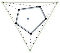 graph supertriangle {
    node [shape=point, fontname="source code pro"];
    edge [style=solid];

    a [pos="1.0, 0.6!"];
    b [pos="0.8, 1.0!"];
    c [pos="0.1, 0.9!"];
    d [pos="0.0, .45!"];
    e [pos="0.5, 0.1!"];
    f [pos="0.4, 0.6!", color="#5E81AC"];

    s1 [pos="0.4667, -0.4585!", color="#A3BE8C"];
    s2 [pos="1.3905, 1.1417!", color="#A3BE8C"];
    s3 [pos="-0.4572, 1.1417!", color="#A3BE8C"];

    s1 -- s2 [penwidth=1, color="#A3BE8C"];
    s2 -- s3 [penwidth=1, color="#A3BE8C"];
    s3 -- s1 [penwidth=1, color="#A3BE8C"];

    s1 -- a [style="dotted"]
    s2 -- a [style="dotted"]
    s2 -- b [style="dotted"]
    s3 -- b [style="dotted"]
    s3 -- c [style="dotted"]
    s3 -- d [style="dotted"]
    s1 -- d [style="dotted"]
    s1 -- e [style="dotted"]
    a -- b [color="#000000:#5E81AC"]
    b -- c [color="#000000:#5E81AC"]
    c -- d [color="#000000:#5E81AC"]
    d -- e [color="#000000:#5E81AC"]
    e -- a [color="#000000:#5E81AC"]


}