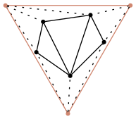 graph supertriangle {
    node [shape=point, fontname="source code pro"];
    edge [style=solid];

    a [pos="1.0, 0.6!"];
    b [pos="0.8, 1.0!"];
    c [pos="0.1, 0.9!"];
    d [pos="0.0, .45!"];
    e [pos="0.5, 0.1!"];

    s1 [pos="0.4667, -0.4585!", color="#d08770"];
    s2 [pos="1.3905, 1.1417!", color="#d08770"];
    s3 [pos="-0.4572, 1.1417!", color="#d08770"];

    s1 -- s2 [penwidth=1, color="#d08770"];
    s2 -- s3 [penwidth=1, color="#d08770"];
    s3 -- s1 [penwidth=1, color="#d08770"];

    s1 -- a [style="dotted"]
    s2 -- a [style="dotted"]
    s2 -- b [style="dotted"]
    s3 -- b [style="dotted"]
    s3 -- c [style="dotted"]
    s3 -- d [style="dotted"]
    s1 -- d [style="dotted"]
    s1 -- e [style="dotted"]
    a -- b
    b -- c
    d -- c
    d -- e
    e -- a
    e -- b
    e -- c

}