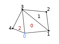 graph tris {
node [shape=point, fontname="source code pro"];
edge [style=solid];

0 [pos="0,0!", color="cornflowerblue"];
1 [pos="1,0.1!"];
2 [pos="0.9,0.9!"];
3 [pos="-0.1,1.0!"];
4 [pos="-.5,.2!"]

0 -- 1;
1 -- 2;
1 -- 3;
2 -- 3;
3 -- 0;
3 -- 4;
4 -- 0;

node0 [label="0", pos="0,-0.15!", shape=none, fontname="source code pro", fontcolor="cornflowerblue"]
node1 [label="1", pos="1,-0.05!", shape=none, fontname="source code pro"]
node2 [label="2", pos="1.0,1.0!", shape=none, fontname="source code pro"]
node3 [label="3", pos="-0.1,1.1!", shape=none, fontname="source code pro"]
node4 [label="4", pos="-0.6,.2!", shape=none, fontname="source code pro"]

elem0 [label="0", pos=".3,.3!", shape=none, fontname="source code pro", fontcolor="firebrick"]
elem1 [label="1", pos=".6,.7!", shape=none, fontname="source code pro"]
elem2 [label="2", pos="-.2,.2!", shape=none, fontname="source code pro", fontcolor="firebrick"]

}