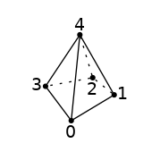 graph pyr {
node [shape=point, fontname="source code pro"];
edge [style=solid];

0 [pos=".3,0!"];
1 [pos="0.8,0.3!"];
2 [pos="0.55,0.5!"];
3 [pos="0,0.4!"];
4 [pos=".4,1!"]

0 -- 1;
1 -- 2 [style=dotted];
2 -- 3 [style=dotted];
3 -- 0;
0 -- 4;
1 -- 4;
2 -- 4 [style=dotted];
3 -- 4;

label0 [label="0", pos="0.3,-0.15!", shape=none, fontname="source code pro"]
label1 [label="1", pos="0.9,0.3!", shape=none, fontname="source code pro"]
label2 [label="2", pos="0.55,0.35!", shape=none, fontname="source code pro"]
label3 [label="3", pos="-0.1,0.4!", shape=none, fontname="source code pro"]
label4 [label="4", pos="0.4,1.1!", shape=none, fontname="source code pro"]

}