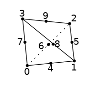 graph tet10 {
node [shape=point, fontname="source code pro"];
edge [style=solid];

0 [pos="0,0!"];
1 [pos="1,0.1!"];
2 [pos="0.9,0.9!"];
3 [pos="-0.1,1.0!"];

4 [pos=".5,0.05!"];
5 [pos=".95,0.5!"];
6 [pos=".45,0.45!"];
7 [pos="-.05, 0.5!"];
8 [pos=".55, 0.46!"];
9 [pos=".4, 0.95!"];

0 -- 1;
1 -- 2;
2 -- 0 [style=dotted];
0 -- 3;
1 -- 3;
2 -- 3;

label0 [label="0", pos="0,-0.15!", shape=none, fontname="source code pro"]
label1 [label="1", pos="1,-0.05!", shape=none, fontname="source code pro"]
label2 [label="2", pos="1.0,1.0!", shape=none, fontname="source code pro"]
label3 [label="3", pos="-0.1,1.1!", shape=none, fontname="source code pro"]

label4 [label="4", pos=".5,-.075!", shape=none, fontname="source code pro"]
label5 [label="5", pos="1.05,.5!", shape=none, fontname="source code pro"]
label6 [label="6", pos=".3,.4!", shape=none, fontname="source code pro"]
label7 [label="7", pos="-0.15,.5!", shape=none, fontname="source code pro"]
label8 [label="8", pos=".65,.45!", shape=none, fontname="source code pro"]
label9 [label="9", pos="0.4,1.05!", shape=none, fontname="source code pro"]
}