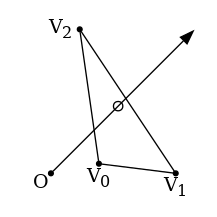 graph raytri {
node [shape=point, fontname="source code pro"];
edge [style=solid];

a [pos="1.0,0.6!"];
b [pos="1.8,0.5!"];
c [pos="0.8,2.0!"];

o [pos="0.5,0.5!"];
r [pos="2.0,2.0!", style="invis"]
i [pos="1.2,1.2!", shape="circle", height=".1!", width=".1", label=""]

a -- b;
b -- c;
c -- a;
o -- r [dir="forward", arrowhead="normal"];

labelv0 [label=<V<SUB>0</SUB>>, pos="1.0,0.45!", shape=none, fontname="Times-Roman"]
labelv1 [label=<V<SUB>1</SUB>>, pos="1.8,0.35!", shape=none, fontname="Times-Roman"]
labelv2 [label=<V<SUB>2</SUB>>, pos="0.6,2.0!", shape=none, fontname="Times-Roman"]
label1 [label="O", pos=".4,.4!",  shape=none, fontname="Times-Roman"]

}