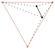 graph supertriangle {
    node [shape=point, fontname="source code pro"];
    edge [style=solid];

    a [pos="1.0, 0.6!"];
    b [pos="0.8, 1.0!"];

    s1 [pos="0.4667, -0.4585!", color="#d08770"];
    s2 [pos="1.3905, 1.1417!", color="#d08770"];
    s3 [pos="-0.4572, 1.1417!", color="#d08770"];

    s1 -- s2 [penwidth=1, color="#d08770"];
    s2 -- s3 [penwidth=1, color="#d08770"];
    s3 -- s1 [penwidth=1, color="#d08770"];

    s1 -- a [style="dotted"]
    s2 -- a [style="dotted"]
    s3 -- a [style="dotted"]
    s2 -- b [style="dotted"]
    s3 -- b [style="dotted"]
    a -- b
}