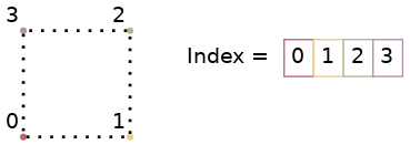 graph bits {
node [shape=point, fontname="source code pro"];
edge [style=solid, penwidth=2];

v0 [pos="0.,0.!", color="#BF616A", xlabel="0"];
v1 [pos="1.,0.!", color="#EBCB8B", xlabel="1"];
v2 [pos="1.,1.!", color="#A3BE8C", xlabel="2"];
v3 [pos="0.,1.!", color="#B48EAD", xlabel="3"];

//v4 [pos="0.5,0.!", color="#5E81AC"];
//v5 [pos="1.0,0.5!", color="#5E81AC"];
//v6 [pos="0.5,1.!", color="#5E81AC"];
//v7 [pos="0.,0.5!", color="#5E81AC"];

v0 -- v1 [style=dotted];
v1 -- v2 [style=dotted];
v2 -- v3 [style=dotted];
v3 -- v0 [style=dotted];

struct1 [shape=plaintext, pos="2.5,0.75!",
  label=<
    <TABLE BORDER="0" CELLBORDER="1" CELLSPACING="0" CELLPADDING="4" STYLE="ROUNDED">
        <TR>
            <TD BGCOLOR="white" COLOR="white" PORT="f0">Index = </TD>
            <TD BGCOLOR="white" COLOR="#BF616A#B48EAD" PORT="f0">0</TD>
            <TD BGCOLOR="white" COLOR="#EBCB8B" PORT="f1">1</TD>
            <TD BGCOLOR="white" COLOR="#A3BE8C" PORT="f2">2</TD>
            <TD BGCOLOR="white" COLOR="#B48EAD" PORT="f3">3</TD>
        </TR>
    </TABLE>
    >];

}