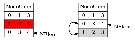 digraph structs {
    rankdir = "LR"
    node [shape=record];

    node [shape=none]; // Use 'none' because the HTML table provides the shape

    nodeconn [pos="0,0!", label=<
        <TABLE BORDER="0" CELLBORDER="1" CELLSPACING="0" CELLPADDING="4">
            <TR>
                <TD COLSPAN="3">NodeConn</TD>
            </TR>
            <TR>
                <TD>0</TD>
                <TD>1</TD>
                <TD>3</TD>
            </TR>
            <TR>
                <TD BGCOLOR="red">1</TD>
                <TD BGCOLOR="red">2</TD>
                <TD BGCOLOR="red">3</TD>
            </TR>
            <TR>
                <TD>0</TD>
                <TD>3</TD>
                <TD PORT="e3">4</TD>
            </TR>
        </TABLE>
    >];

    nodeconn2 [pos="3,0!", label=<
        <TABLE BORDER="0" CELLBORDER="1" CELLSPACING="0" CELLPADDING="4">
            <TR>
                <TD COLSPAN="3">NodeConn</TD>
            </TR>
            <TR>
                <TD>0</TD>
                <TD>1</TD>
                <TD>3</TD>
            </TR>
            <TR>
                <TD PORT="e2L">0</TD>
                <TD>3</TD>
                <TD PORT="e2">4</TD>
            </TR>
            <TR>
                <TD PORT="e3L" BGCOLOR="lightgray">1</TD>
                <TD BGCOLOR="lightgray">2</TD>
                <TD BGCOLOR="lightgray">3</TD>
            </TR>
        </TABLE>
    >];

nelem1 [label="NElem", pos="1.2,-.6!"];
nelem2 [label="NElem", pos="4.2,-.3!"];

nelem1 -> nodeconn:e3:e;
nelem2 -> nodeconn2:e2:e;
nodeconn2:e3L:w -> nodeconn2:e2L:w [dir=both];
}