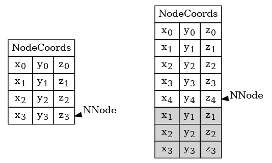 digraph structs {
    rankdir = "LR"
    node [shape=record];

    node [shape=none]; // Use 'none' because the HTML table provides the shape

    nodecoords [pos="0,0!", label=<
        <TABLE BORDER="0" CELLBORDER="1" CELLSPACING="0" CELLPADDING="4">
            <TR>
                <TD COLSPAN="3">NodeCoords</TD>
            </TR>
            <TR>
                <TD>x<sub>0</sub></TD>
                <TD>y<sub>0</sub></TD>
                <TD>z<sub>0</sub></TD>
            </TR>
            <TR>
                <TD>x<sub>1</sub></TD>
                <TD>y<sub>1</sub></TD>
                <TD>z<sub>1</sub></TD>
            </TR>
            <TR>
                <TD>x<sub>2</sub></TD>
                <TD>y<sub>2</sub></TD>
                <TD>z<sub>2</sub></TD>
            </TR>
            <TR>
                <TD>x<sub>3</sub></TD>
                <TD>y<sub>3</sub></TD>
                <TD PORT="n3">z<sub>3</sub></TD>
            </TR>
        </TABLE>
    >];

    nodecoords2 [pos="3,0!", label=<
        <TABLE BORDER="0" CELLBORDER="1" CELLSPACING="0" CELLPADDING="4">
            <TR>
                <TD COLSPAN="3">NodeCoords</TD>
            </TR>
            <TR>
                <TD>x<sub>0</sub></TD>
                <TD>y<sub>0</sub></TD>
                <TD>z<sub>0</sub></TD>
            </TR>
            <TR>
                <TD>x<sub>1</sub></TD>
                <TD>y<sub>1</sub></TD>
                <TD>z<sub>1</sub></TD>
            </TR>
            <TR>
                <TD>x<sub>2</sub></TD>
                <TD>y<sub>2</sub></TD>
                <TD>z<sub>2</sub></TD>
            </TR>
            <TR>
                <TD>x<sub>3</sub></TD>
                <TD>y<sub>3</sub></TD>
                <TD>z<sub>3</sub></TD>
            </TR>
            <TR>
                <TD>x<sub>4</sub></TD>
                <TD>y<sub>4</sub></TD>
                <TD PORT="n4">z<sub>4</sub></TD>
            </TR>
            <TR>
                <TD BGCOLOR="lightgray">x<sub>1</sub></TD>
                <TD BGCOLOR="lightgray">y<sub>1</sub></TD>
                <TD BGCOLOR="lightgray">z<sub>1</sub></TD>
            </TR>
            <TR>
                <TD BGCOLOR="lightgray">x<sub>2</sub></TD>
                <TD BGCOLOR="lightgray">y<sub>2</sub></TD>
                <TD BGCOLOR="lightgray">z<sub>2</sub></TD>
            </TR>
            <TR>
                <TD BGCOLOR="lightgray">x<sub>3</sub></TD>
                <TD BGCOLOR="lightgray">y<sub>3</sub></TD>
                <TD BGCOLOR="lightgray">z<sub>3</sub></TD>
            </TR>
        </TABLE>
    >];

nnode1 [label="NNode", pos="1.2,-.6!"];
nnode2 [label="NNode", pos="4.2,-.3!"];

nnode1 -> nodecoords:n3:e;
nnode2 -> nodecoords2:n4:e;
}
