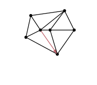 graph initial {
    node [shape=point, fontname="source code pro"];
    edge [style=solid];

    a [pos="1.0, 0.6!"];
    b [pos="0.8, 1.0!"];
    c [pos="0.1, 0.9!"];
    d [pos="0.0, .45!"];
    e [pos="0.65, 0.1!"];
    f [pos="0.3, 0.6!"];
    g [pos="0.5, 0.6!"];

    s1 [pos="0.4667, -0.4585!", color=white];
    s2 [pos="1.3905, 1.1417!", color=white];
    s3 [pos="-0.4572, 1.1417!", color=white];

    a -- b
    b -- c
    c -- d
    d -- e
    e -- a

    a -- g
    b -- g
    e -- g
    g -- f
    b -- f
    c -- f
    d -- f
    e -- f [dir=back, color="#bf616a", arrowsize=0.5]
}