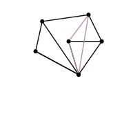 graph initial {
    node [shape=point, fontname="source code pro"];
    edge [style=solid];

    a [pos="1.0, 0.6!"];
    b [pos="0.8, 1.0!"];
    c [pos="0.1, 0.9!"];
    d [pos="0.0, .45!"];
    e [pos="0.65, 0.1!"];
    f [pos="0.65, 0.1!"];
    g [pos="0.5, 0.6!"];

    s1 [pos="0.4667, -0.4585!", color=white];
    s2 [pos="1.3905, 1.1417!", color=white];
    s3 [pos="-0.4572, 1.1417!", color=white];

    a -- b
    b -- c
    c -- d
    d -- e
    e -- a

    a -- g
    b -- g [color="#b48ead"]
    e -- g
    f -- g [color="#b48ead"]
    b -- f [color="#b48ead"]
    c -- f
    d -- f
    e -- f
}