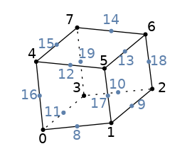 graph hex20 {
node [shape=point, fontname="source code pro"];
edge [style=solid];

0 [pos="0,0!"];
1 [pos="1,0.1!"];
2 [pos="1.6,0.6!"];
3 [pos=".6,0.5!"];
4 [pos="-0.1,1.0!"];
5 [pos="0.9,0.9!"];
6 [pos="1.5,1.4!"];
7 [pos="0.5,1.5!"];

8 [pos="0.5,0.05!", color="#5E81AC"];
9 [pos="1.3,0.35!", color="#5E81AC"];
10 [pos="1.1,0.55!", color="#5E81AC"];
11 [pos="0.3,0.25!", color="#5E81AC"];

12 [pos="0.4,0.95!", color="#5E81AC"];
13 [pos="1.2,1.15!", color="#5E81AC"];
14 [pos="1.0,1.45!", color="#5E81AC"];
15 [pos="0.2,1.25!", color="#5E81AC"];

16 [pos="-.05,0.5!", color="#5E81AC"];
17 [pos=".95,0.5!", color="#5E81AC"];
18 [pos="1.55,1!", color="#5E81AC"];
19 [pos="0.55,1!", color="#5E81AC"];

0 -- 4;
1 -- 5;
2 -- 6;
3 -- 7 [style=dotted];
4 -- 5;
5 -- 6;
6 -- 7;
7 -- 4;
0 -- 1;
1 -- 2;
2 -- 3 [style=dotted];
3 -- 0 [style=dotted];

label0 [label="0", pos="0,-0.15!", shape=none, fontname="source code pro"]
label1 [label="1", pos="1,-0.05!", shape=none, fontname="source code pro"]
label2 [label="2", pos="1.75,0.6!", shape=none, fontname="source code pro"]
label3 [label="3", pos=".5,0.6!", shape=none, fontname="source code pro"]
label4 [label="4", pos="-0.15,1.1!", shape=none, fontname="source code pro"]
label5 [label="5", pos="0.9,1.0!", shape=none, fontname="source code pro"]
label6 [label="6", pos="1.6,1.5!", shape=none, fontname="source code pro"]
label7 [label="7", pos="0.4,1.6!", shape=none, fontname="source code pro"]

label8 [label="8", pos="0.5,-.1!", shape=none, fontname="source code pro", fontcolor="#5E81AC"]
label9 [label="9", pos="1.45,0.35!", shape=none, fontname="source code pro", fontcolor="#5E81AC"]
label10 [label="10", pos="1.1,0.65!", shape=none, fontname="source code pro", fontcolor="#5E81AC"]
label11 [label="11", pos="0.15,0.25!", shape=none, fontname="source code pro", fontcolor="#5E81AC"]

label12 [label="12", pos="0.35,0.8!", shape=none, fontname="source code pro", fontcolor="#5E81AC"]
label13 [label="13", pos="1.225,1.!", shape=none, fontname="source code pro", fontcolor="#5E81AC"]
label14 [label="14", pos="1.0,1.6!", shape=none, fontname="source code pro", fontcolor="#5E81AC"]
label15 [label="15", pos="0.05,1.25!", shape=none, fontname="source code pro", fontcolor="#5E81AC"]

label16 [label="16", pos="-.2,0.5!", shape=none, fontname="source code pro", fontcolor="#5E81AC"]
label17 [label="17", pos=".825,0.375!", shape=none, fontname="source code pro", fontcolor="#5E81AC"]
label18 [label="18", pos="1.7,1!", shape=none, fontname="source code pro", fontcolor="#5E81AC"]
label19 [label="19", pos="0.65,1.1!", shape=none, fontname="source code pro", fontcolor="#5E81AC"]
}