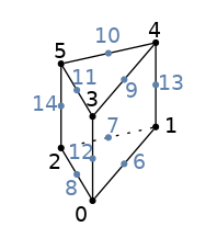 graph wdg15 {
node [shape=point, fontname="source code pro"];
edge [style=solid];


0 [pos="0.4,0.3!"];
1 [pos="1,1!"];
2 [pos="0.1,0.8!"];
3 [pos="0.4,1.1!"];
4 [pos="1,1.8!"];
5 [pos=".1,1.6!"];

6 [pos="0.7,0.65!", color="#5E81AC"];
7 [pos="0.55,0.9!", color="#5E81AC"];
8 [pos="0.25,0.55!", color="#5E81AC"];
9 [pos="0.7,1.45!", color="#5E81AC"];
10 [pos="0.55,1.7!", color="#5E81AC"];
11 [pos="0.25,1.35!", color="#5E81AC"];

12 [pos="0.4,0.7!", color="#5E81AC"];
13 [pos="1,1.4!", color="#5E81AC"];
14 [pos="0.1,1.2!", color="#5E81AC"];


0 -- 1;
1 -- 2 [style=dotted];
2 -- 0;
3 -- 4;
4 -- 5;
5 -- 3;
0 -- 3;
1 -- 4;
2 -- 5;

label0 [label="0", pos="0.3,0.15!", shape=none, fontname="source code pro"]
label1 [label="1", pos="1.15,1!", shape=none, fontname="source code pro"]
label2 [label="2", pos="0.05,0.65!", shape=none, fontname="source code pro"]

label3 [label="3", pos="0.4,1.25!", shape=none, fontname="source code pro"]
label4 [label="4", pos="1,1.9!", shape=none, fontname="source code pro"]
label5 [label="5", pos="0.1,1.7!", shape=none, fontname="source code pro"]

label6 [label="6", pos="0.85,0.65!", shape=none, fontname="source code pro", fontcolor="#5E81AC"]
label7 [label="7", pos="0.6,1.0!", shape=none, fontname="source code pro", fontcolor="#5E81AC"]
label8 [label="8", pos="0.2,0.4!", shape=none, fontname="source code pro", fontcolor="#5E81AC"]
label9 [label="9", pos="0.775,1.325!", shape=none, fontname="source code pro", fontcolor="#5E81AC"]
label10 [label="10", pos="0.55,1.85!", shape=none, fontname="source code pro", fontcolor="#5E81AC"]
label11 [label="11", pos="0.325,1.45!", shape=none, fontname="source code pro", fontcolor="#5E81AC"]

label12 [label="12", pos="0.3,0.75!", shape=none, fontname="source code pro", fontcolor="#5E81AC"]
label13 [label="13", pos="1.15,1.4!", shape=none, fontname="source code pro", fontcolor="#5E81AC"]
label14 [label="14", pos="-.05,1.2!", shape=none, fontname="source code pro", fontcolor="#5E81AC"]

}