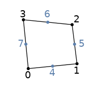 graph quad {
node [shape=point, fontname="source code pro"];
edge [style=solid];

0 [pos="0,0!"];
1 [pos="1,0.1!"];
2 [pos="0.9,0.9!"];
3 [pos="-0.1,1.0!"];
4 [pos="0.5,0.05!", color="#5E81AC"];
5 [pos="0.95,0.5!", color="#5E81AC"];
6 [pos="0.4,0.95!", color="#5E81AC"];
7 [pos="-0.05,0.5!", color="#5E81AC"];

0 -- 1;
1 -- 2;
2 -- 3;
3 -- 0;

label0 [label="0", pos="0,-0.15!", shape=none, fontname="source code pro"]
label1 [label="1", pos="1,-0.05!", shape=none, fontname="source code pro"]
label2 [label="2", pos="1.0,1.0!", shape=none, fontname="source code pro"]
label3 [label="3", pos="-0.1,1.1!", shape=none, fontname="source code pro"]
label4 [label="4", pos="0.5,-0.1!", shape=none, fontname="source code pro", fontcolor="#5E81AC"]
label5 [label="5", pos="1.1,0.5!", shape=none, fontname="source code pro", fontcolor="#5E81AC"]
label6 [label="6", pos="0.4,1.1!", shape=none, fontname="source code pro", fontcolor="#5E81AC"]
label7 [label="7", pos="-0.15,0.5!", shape=none, fontname="source code pro", fontcolor="#5E81AC"]

}
