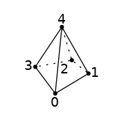 graph pyr {
node [shape=point, fontname="source code pro"];
edge [style=solid];

0 [pos=".3,0!"];
1 [pos="0.8,0.3!"];
2 [pos="0.55,0.5!"];
3 [pos="0,0.4!"];
4 [pos=".4,1!"]

0 -- 1;
1 -- 2 [style=dotted];
2 -- 3 [style=dotted];
3 -- 0;
0 -- 4;
1 -- 4;
2 -- 4 [style=dotted];
3 -- 4;

label0 [label="0", pos="0.3,-0.15!", shape=none, fontname="source code pro"]
label1 [label="1", pos="0.9,0.3!", shape=none, fontname="source code pro"]
label2 [label="2", pos="0.45,0.35!", shape=none, fontname="source code pro"]
label3 [label="3", pos="-0.1,0.4!", shape=none, fontname="source code pro"]
label4 [label="4", pos="0.4,1.1!", shape=none, fontname="source code pro"]

}